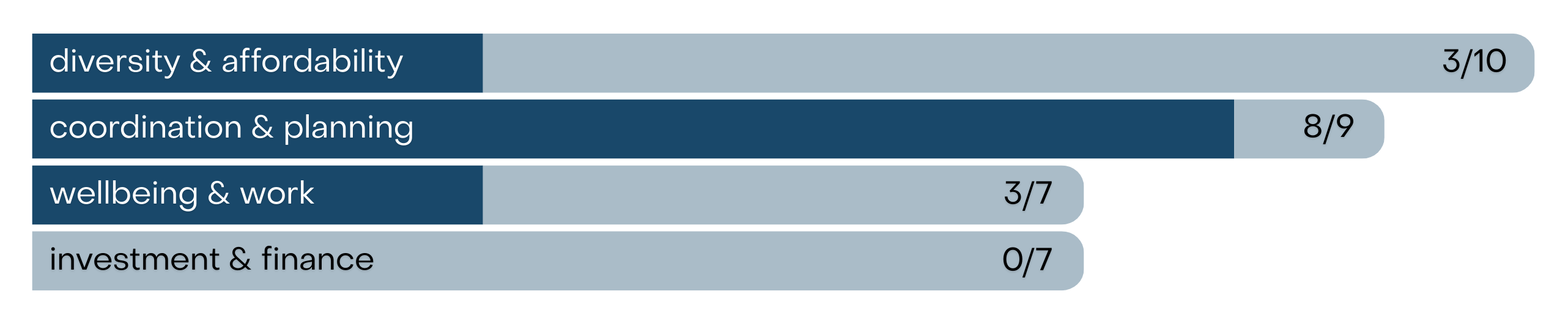 diversity and affordability 3/10, coordination and planning 8/0, wellbeing and work 3/7, investment and finance 0/7